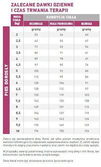 ROYAL CANIN Renal Small Dog 1,5kg 5 ROYAL CANIN Renal Small Dog 1,5kg – Image 3